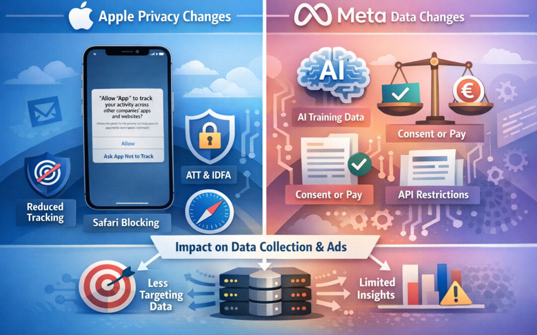 Endringer fra Apple og Meta som påvirker innsamling